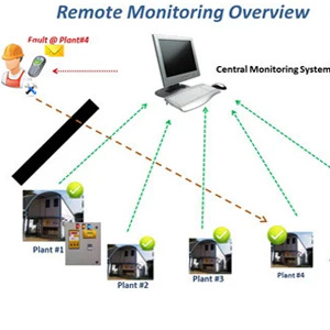 Remote Monitoring Solutions